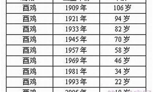 属鸡的今年多大年龄表2024最新消息-属