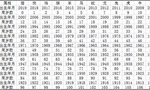 十二生肖顺序表及年龄怎么算啊-十二生肖顺