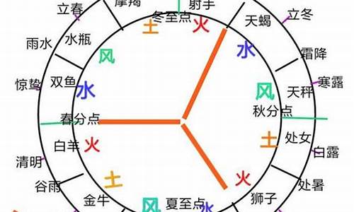 星座风象火象水象怎么分_星座水象风象火象是哪些